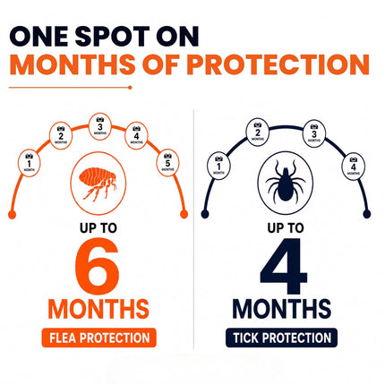 FurTICK Fluralaner Spot On for Dogs (4.5–10 kg) | 0.9 ml Pipette | Tick & Flea Protection