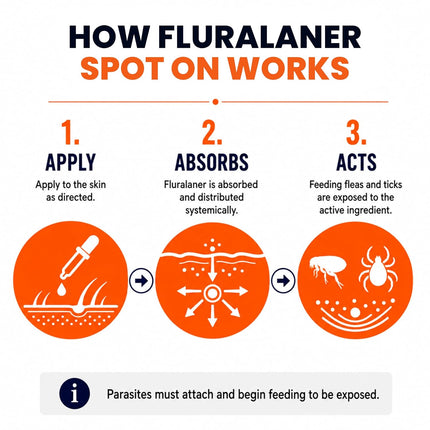 FurTICK Fluralaner Spot On for Dogs (4.5–10 kg) | 0.9 ml Pipette | Tick & Flea Protection