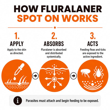 FurTICK Fluralaner Spot On for Dogs (20–40 kg) | 3.6 ml Pipette | Long-Lasting Tick & Flea Protection