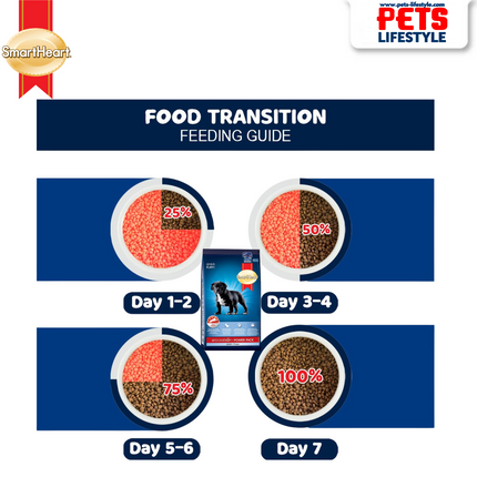 SmartHeart Power Pack Puppy Dog Dry Food (Chicken Flavour)