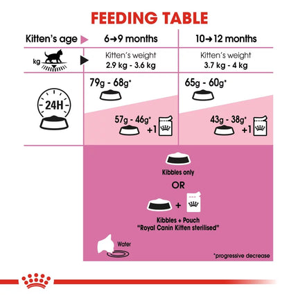 Royal Canin Sterilised Kitten Dry Food