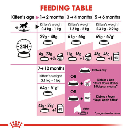 Royal Canin Dry Kitten Food