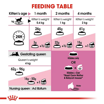 Royal Canin Mother and Babycat Dry Cat Food