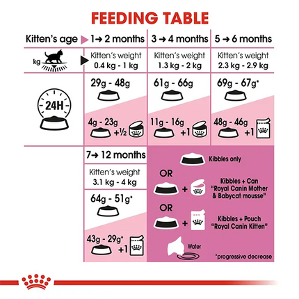 Royal Canin Second Age Kitten Dry Kitten Food